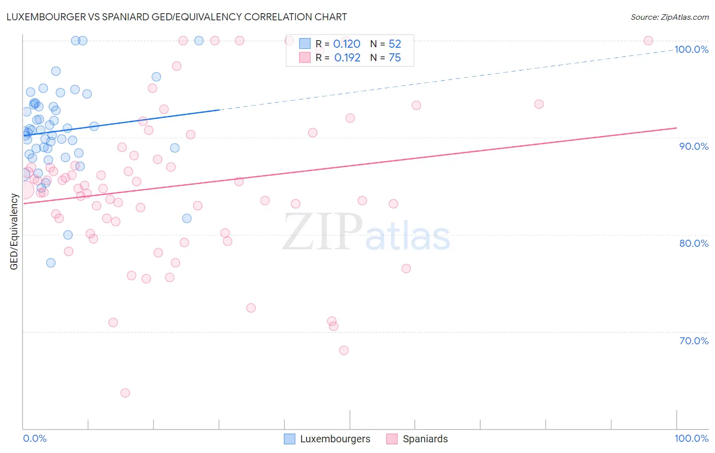 Luxembourger vs Spaniard GED/Equivalency