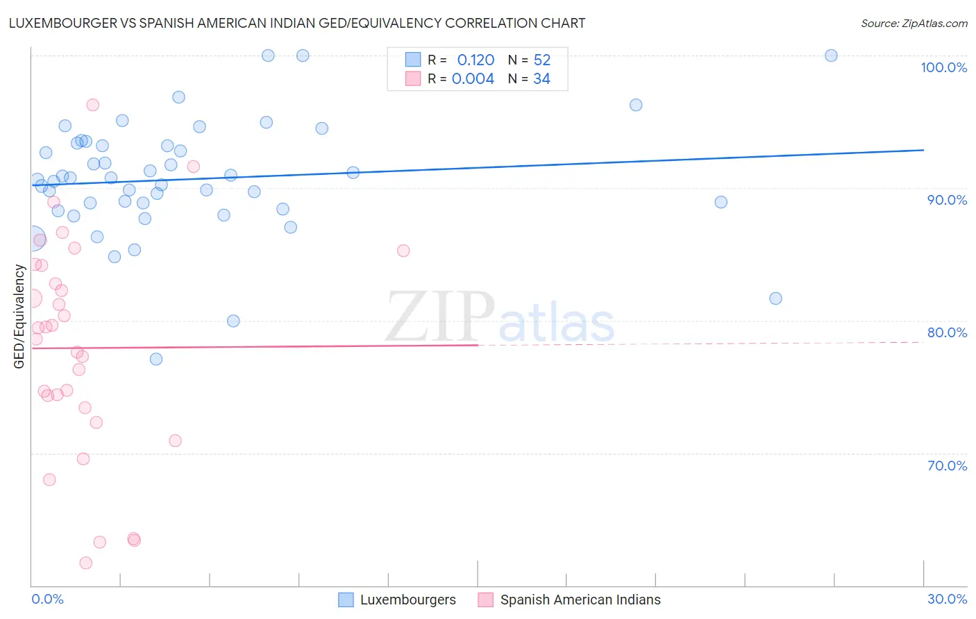 Luxembourger vs Spanish American Indian GED/Equivalency