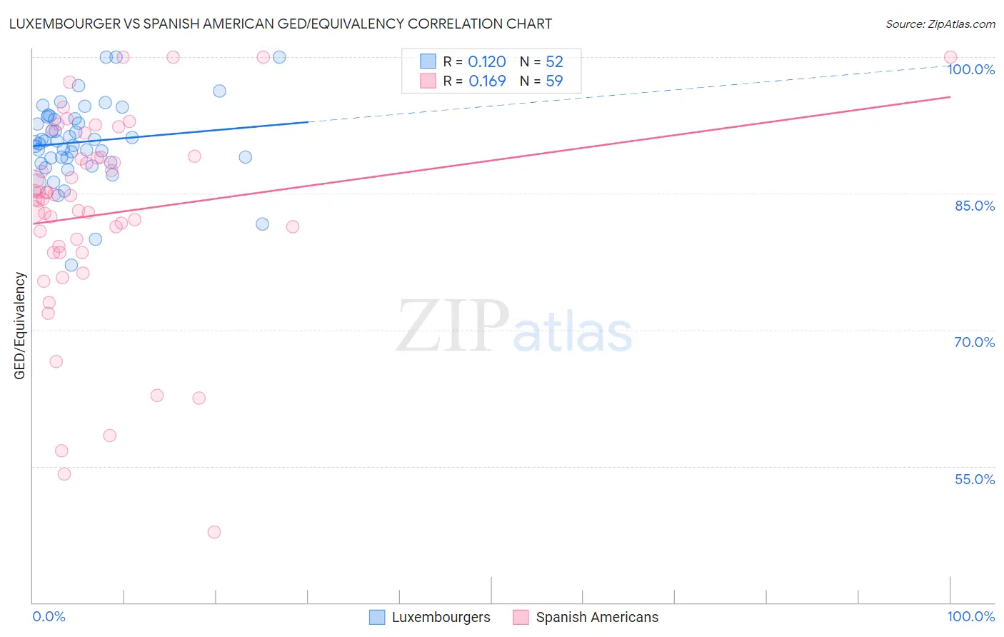 Luxembourger vs Spanish American GED/Equivalency