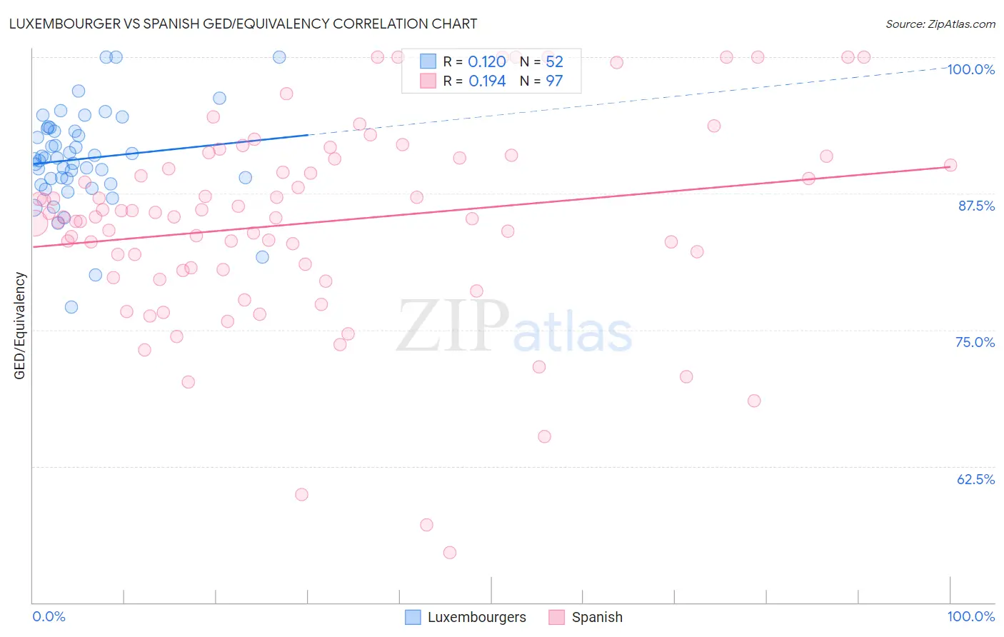 Luxembourger vs Spanish GED/Equivalency