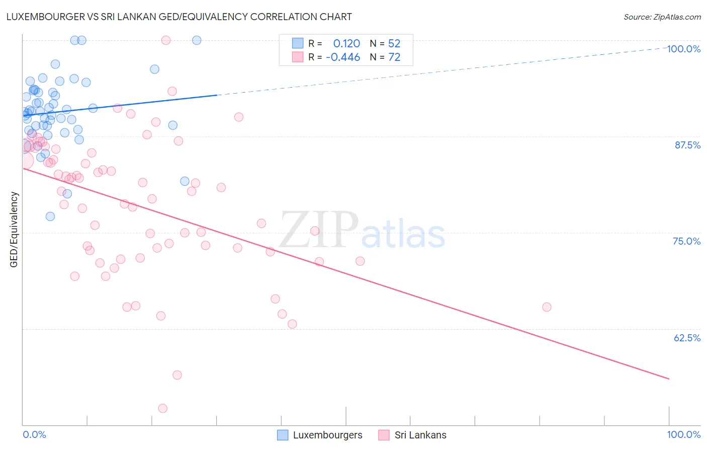 Luxembourger vs Sri Lankan GED/Equivalency