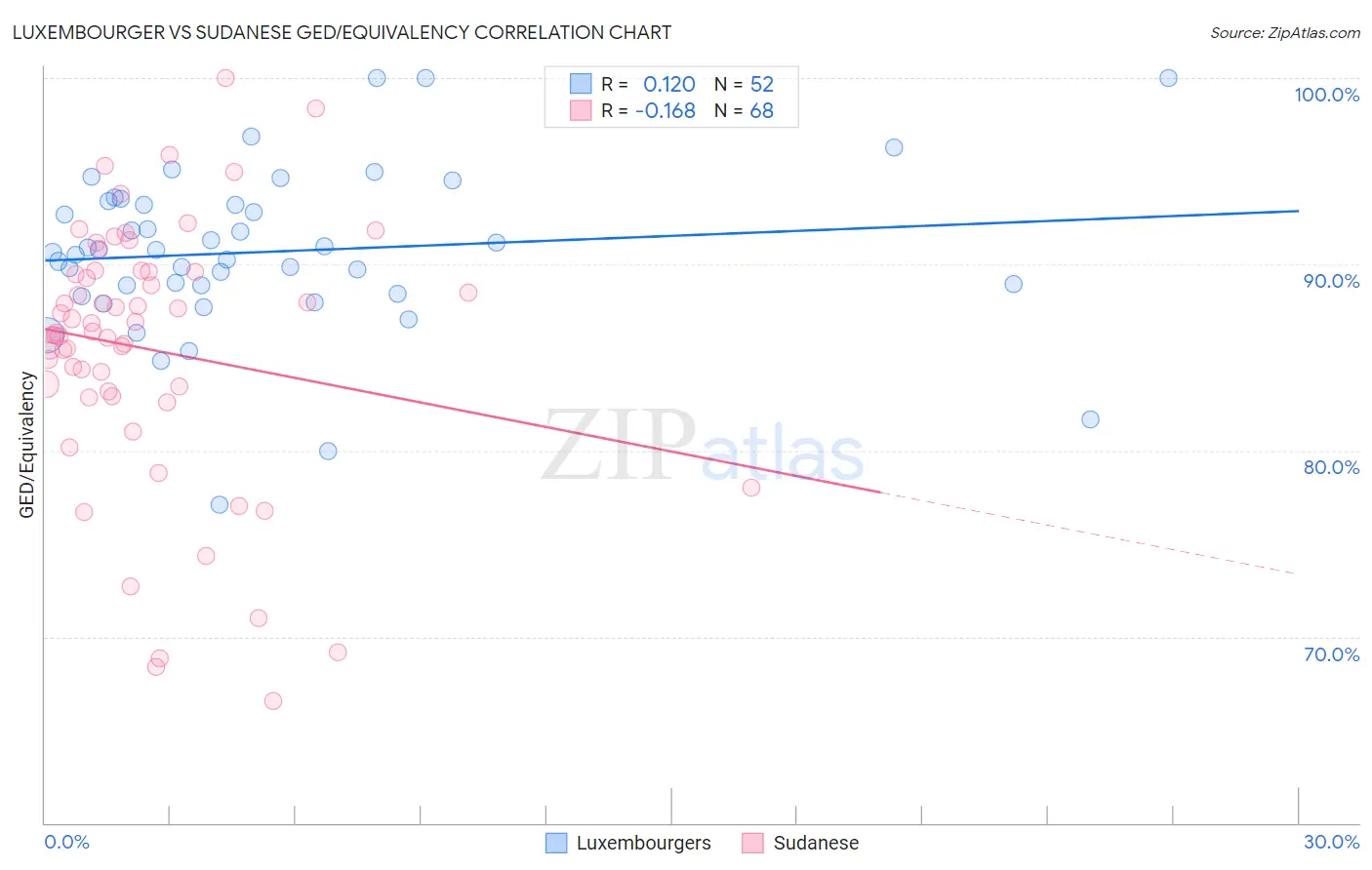 Luxembourger vs Sudanese GED/Equivalency