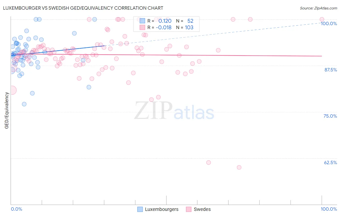 Luxembourger vs Swedish GED/Equivalency