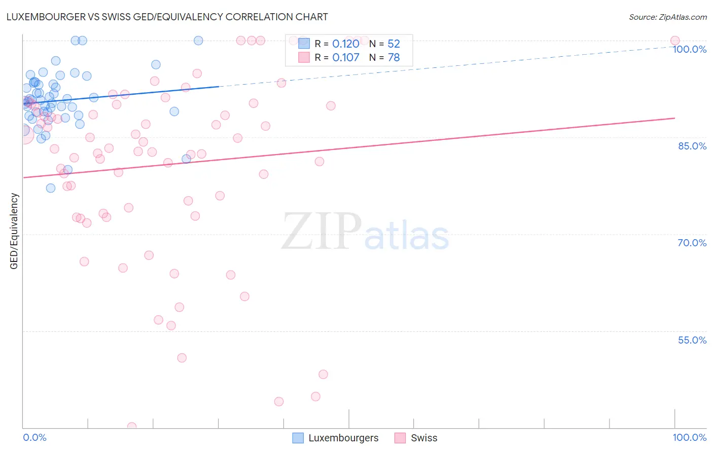 Luxembourger vs Swiss GED/Equivalency