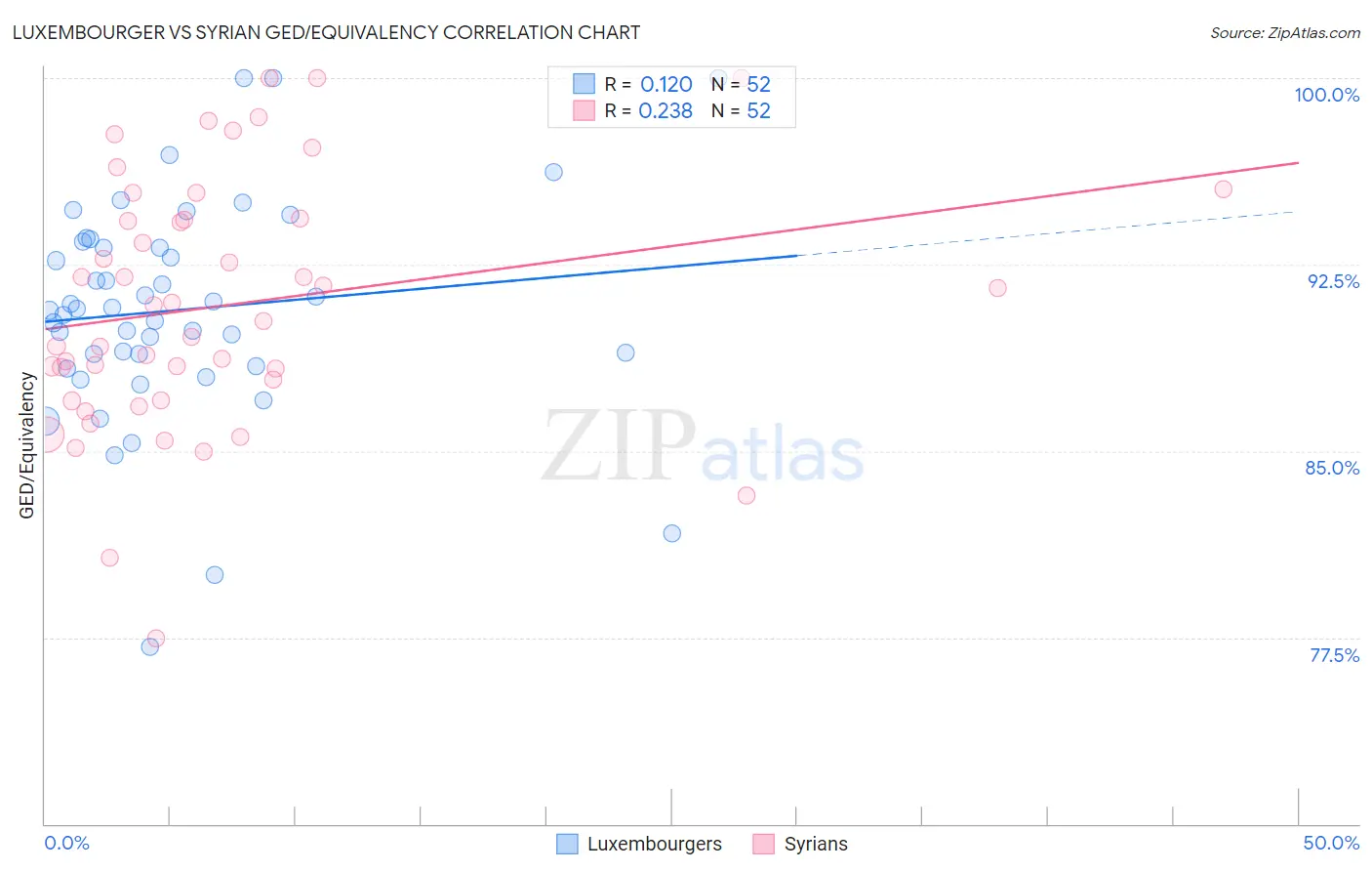 Luxembourger vs Syrian GED/Equivalency