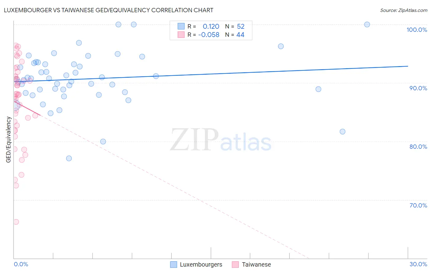 Luxembourger vs Taiwanese GED/Equivalency