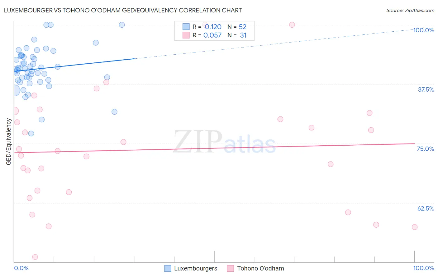 Luxembourger vs Tohono O'odham GED/Equivalency