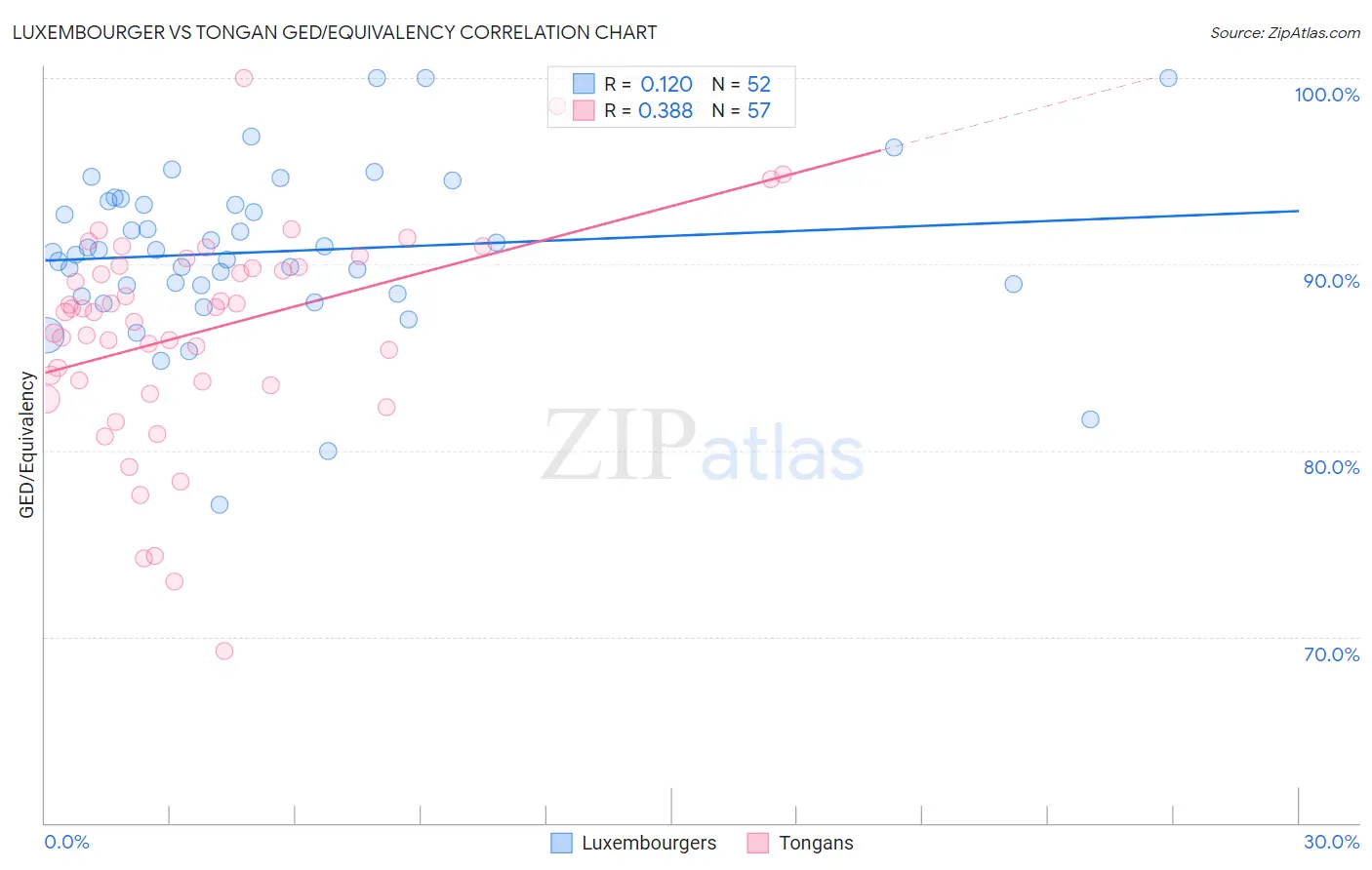 Luxembourger vs Tongan GED/Equivalency