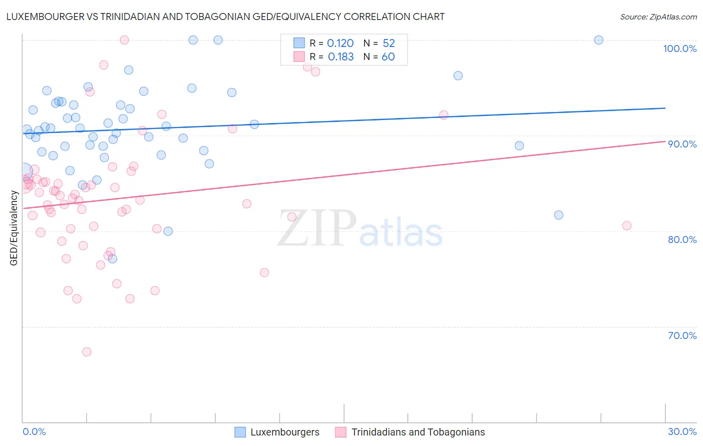 Luxembourger vs Trinidadian and Tobagonian GED/Equivalency