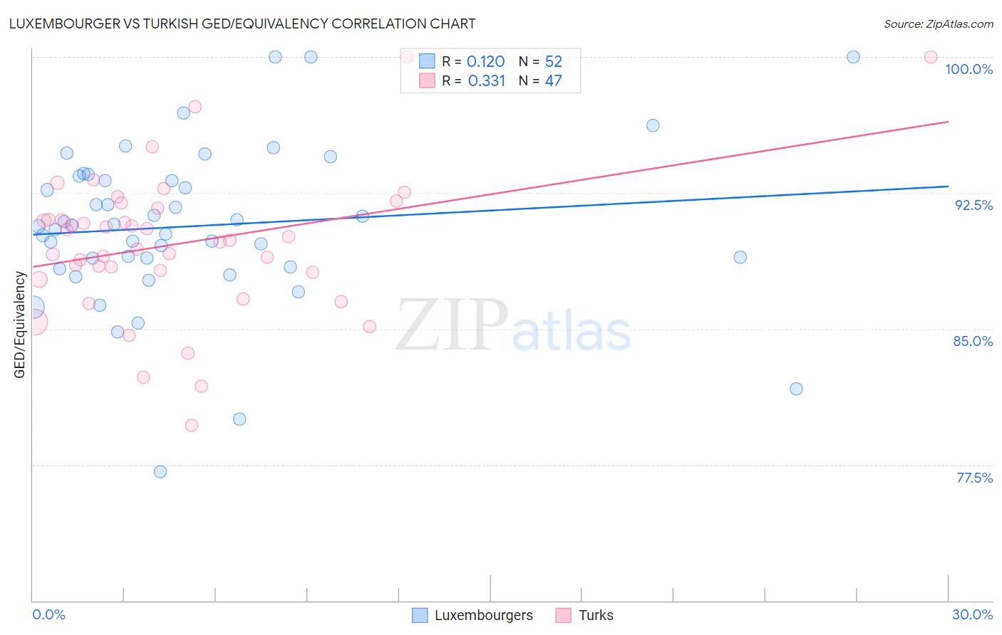 Luxembourger vs Turkish GED/Equivalency