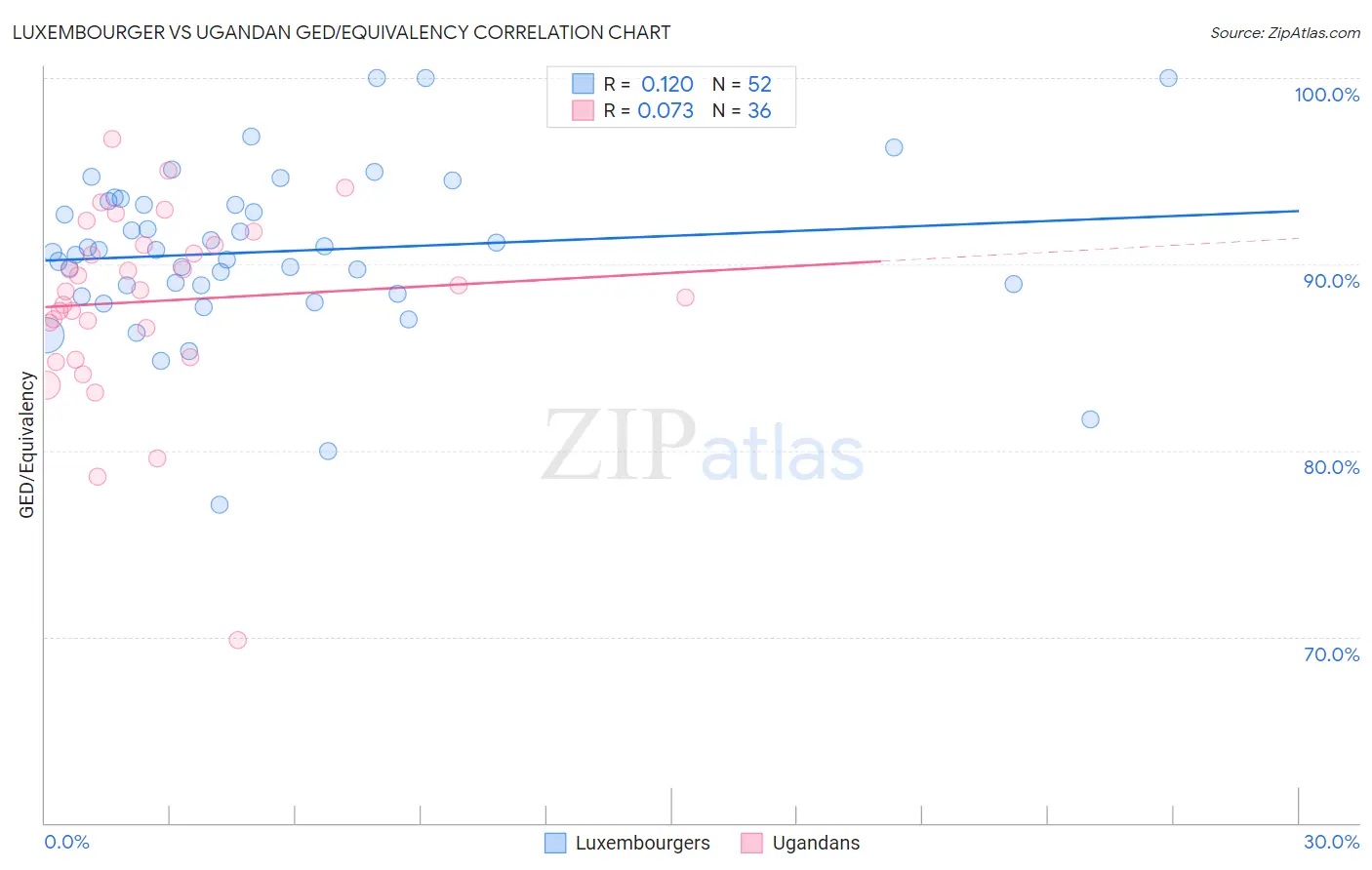 Luxembourger vs Ugandan GED/Equivalency