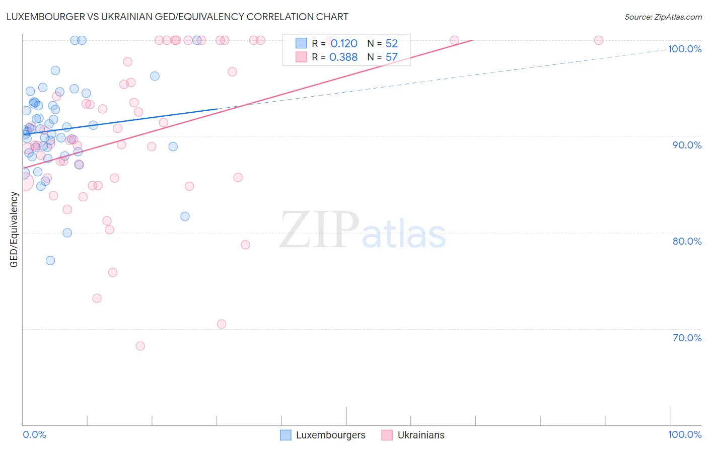 Luxembourger vs Ukrainian GED/Equivalency