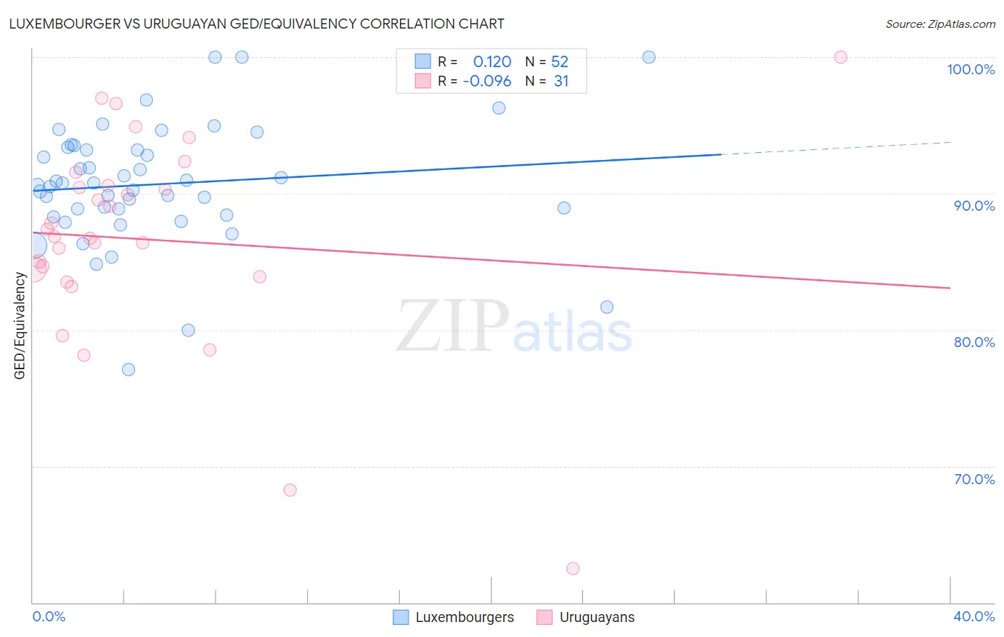 Luxembourger vs Uruguayan GED/Equivalency