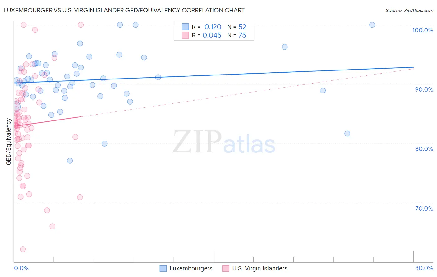 Luxembourger vs U.S. Virgin Islander GED/Equivalency