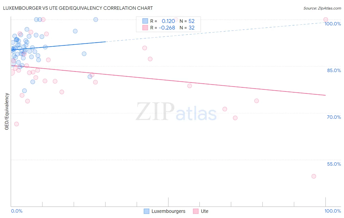 Luxembourger vs Ute GED/Equivalency