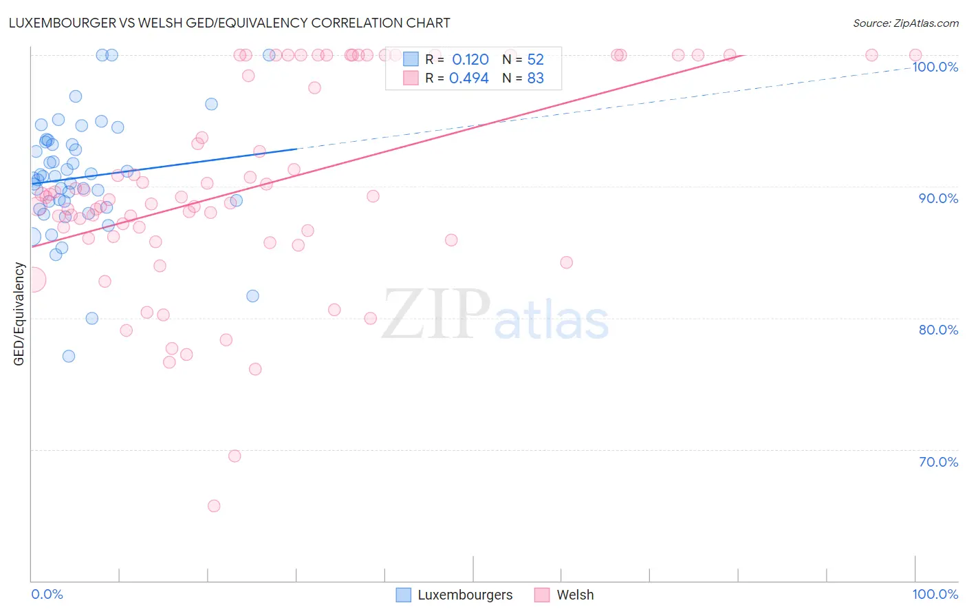 Luxembourger vs Welsh GED/Equivalency