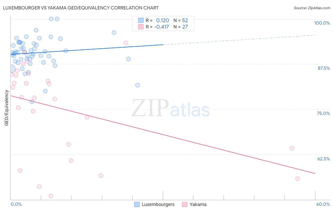 Luxembourger vs Yakama GED/Equivalency