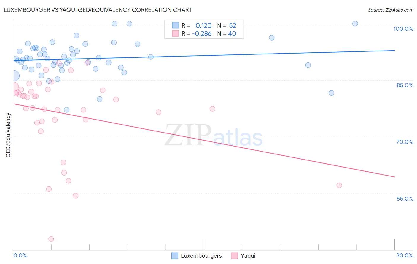 Luxembourger vs Yaqui GED/Equivalency