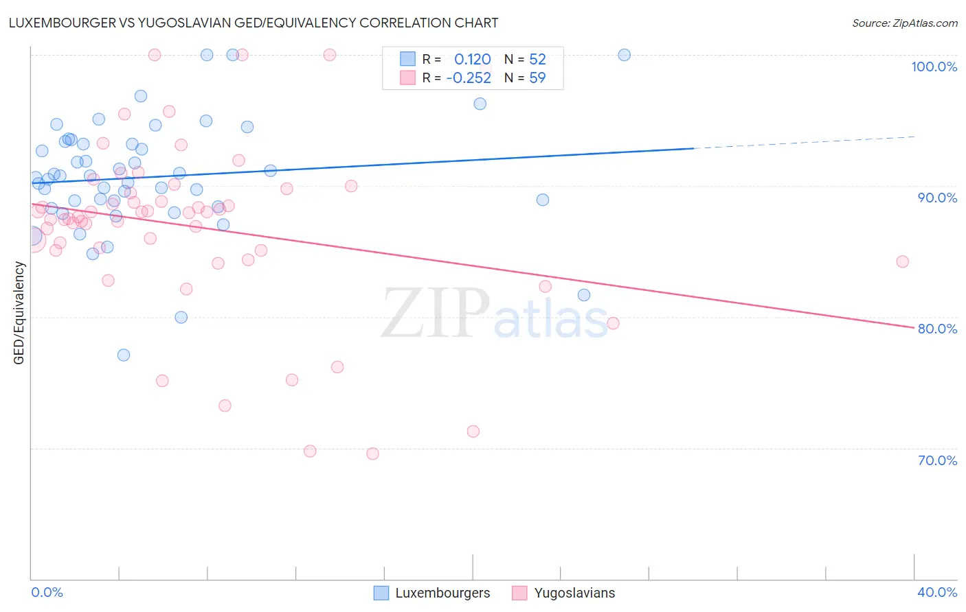 Luxembourger vs Yugoslavian GED/Equivalency