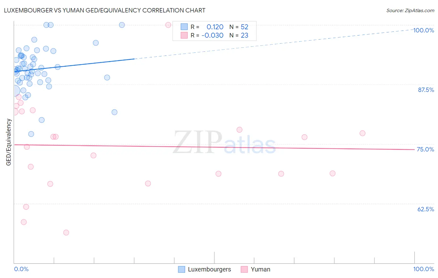 Luxembourger vs Yuman GED/Equivalency