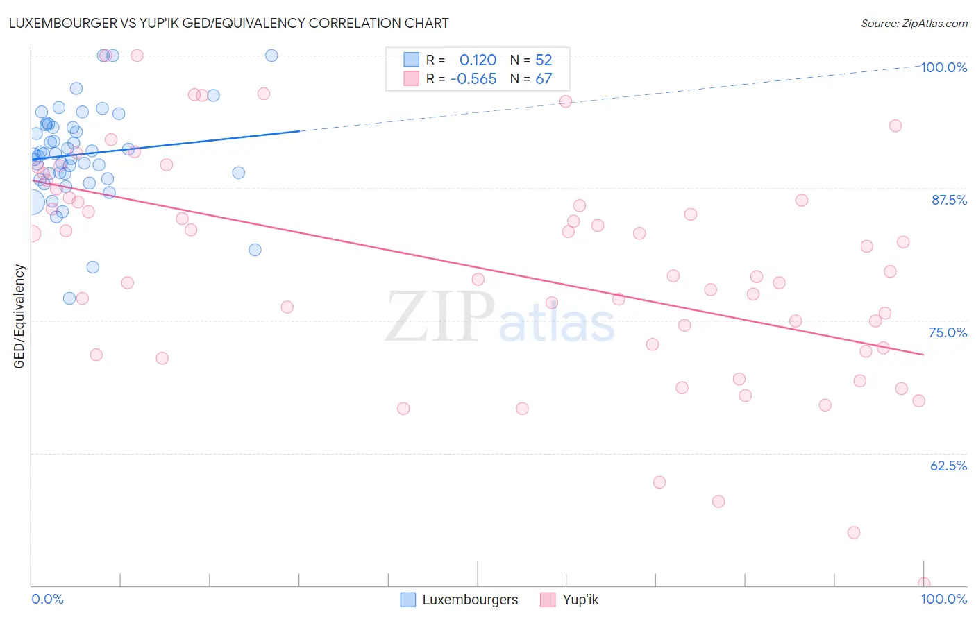 Luxembourger vs Yup'ik GED/Equivalency