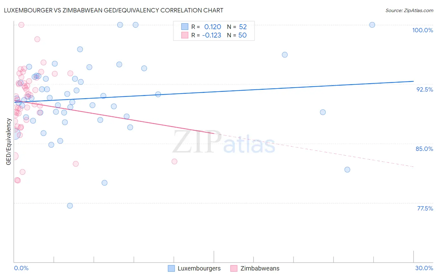 Luxembourger vs Zimbabwean GED/Equivalency