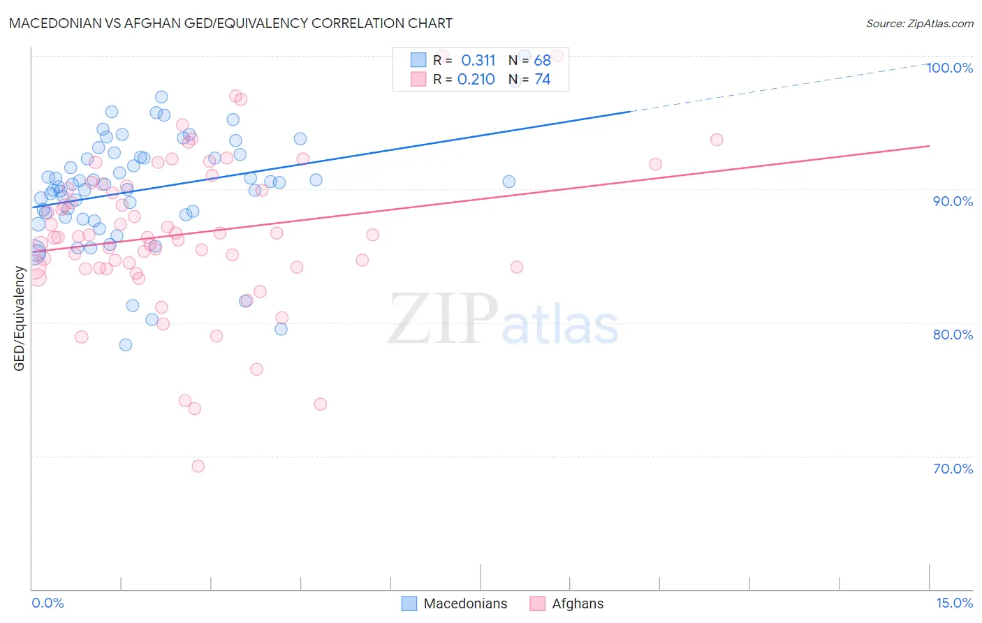 Macedonian vs Afghan GED/Equivalency