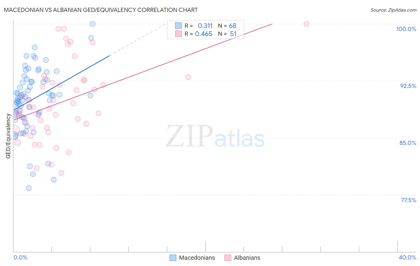 Macedonian vs Albanian GED/Equivalency