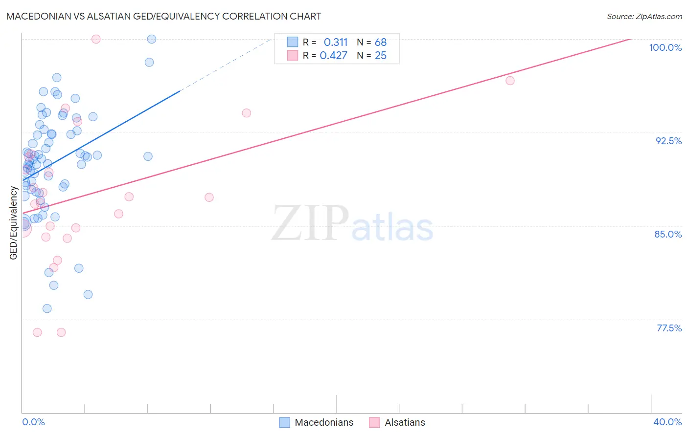 Macedonian vs Alsatian GED/Equivalency