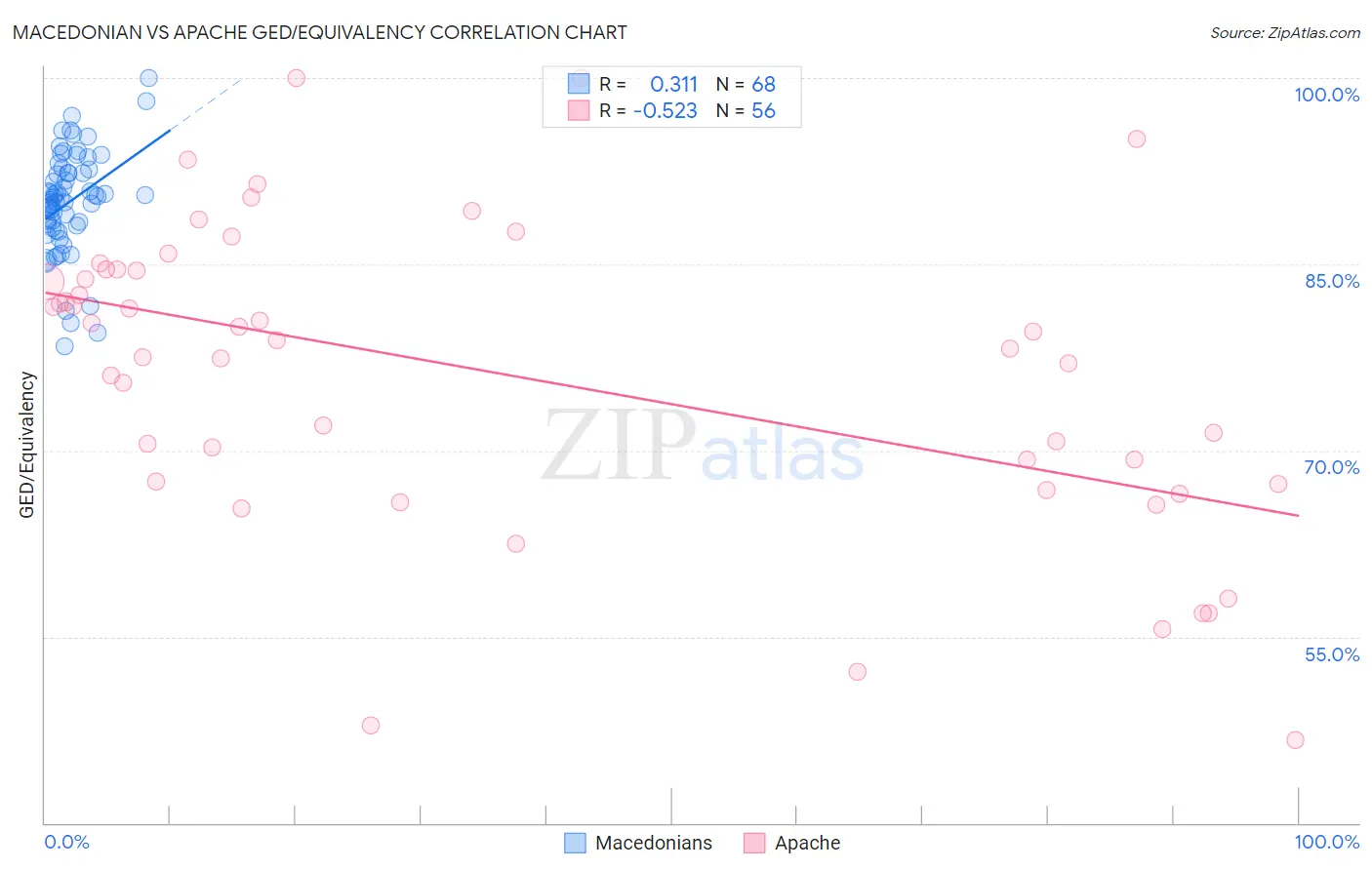 Macedonian vs Apache GED/Equivalency