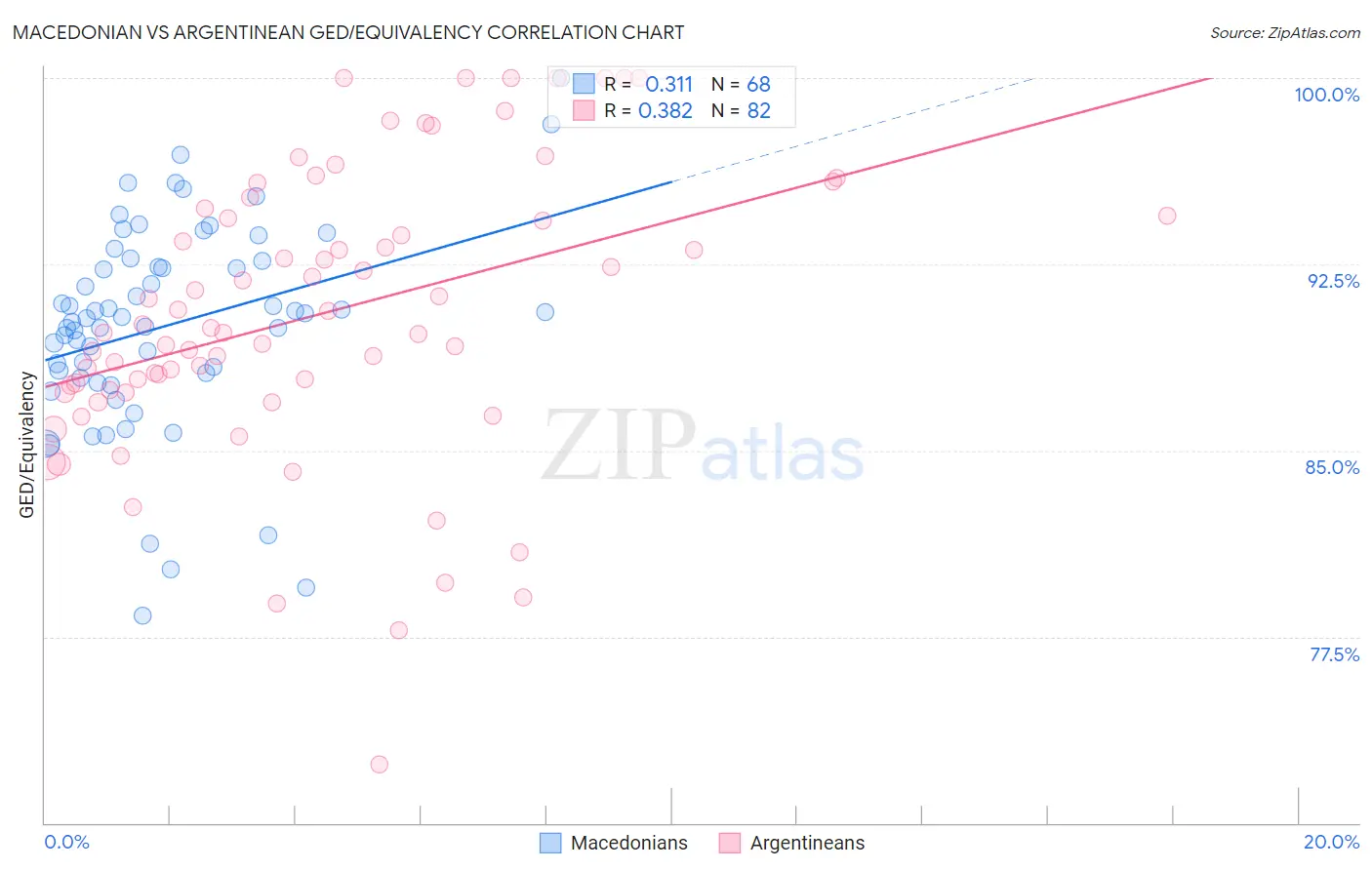 Macedonian vs Argentinean GED/Equivalency