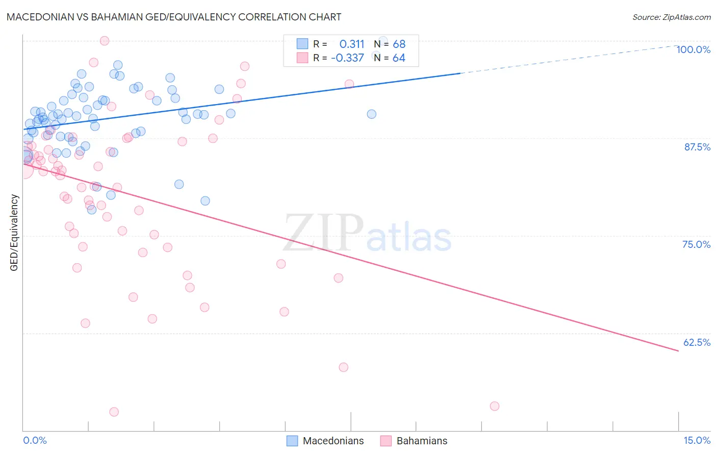 Macedonian vs Bahamian GED/Equivalency