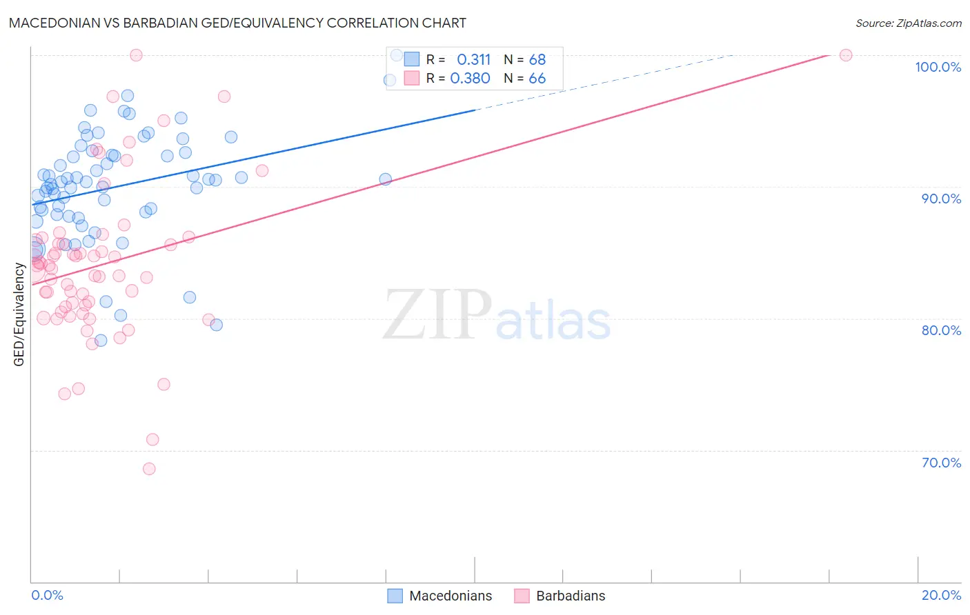 Macedonian vs Barbadian GED/Equivalency