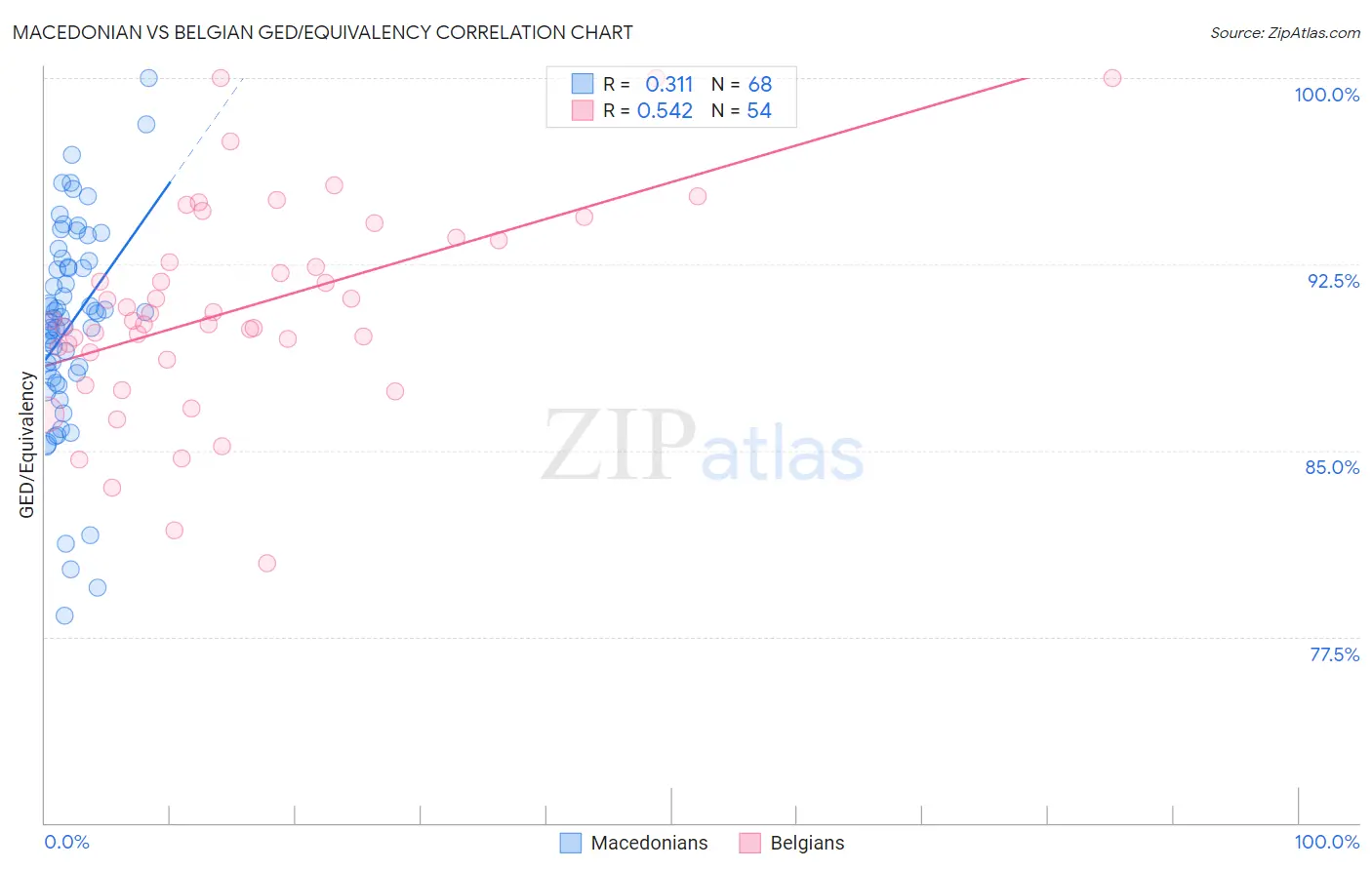 Macedonian vs Belgian GED/Equivalency