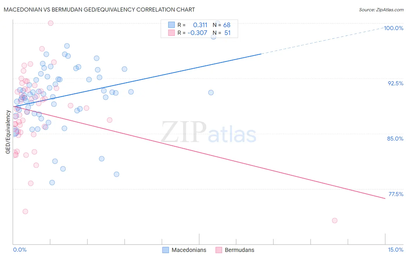 Macedonian vs Bermudan GED/Equivalency
