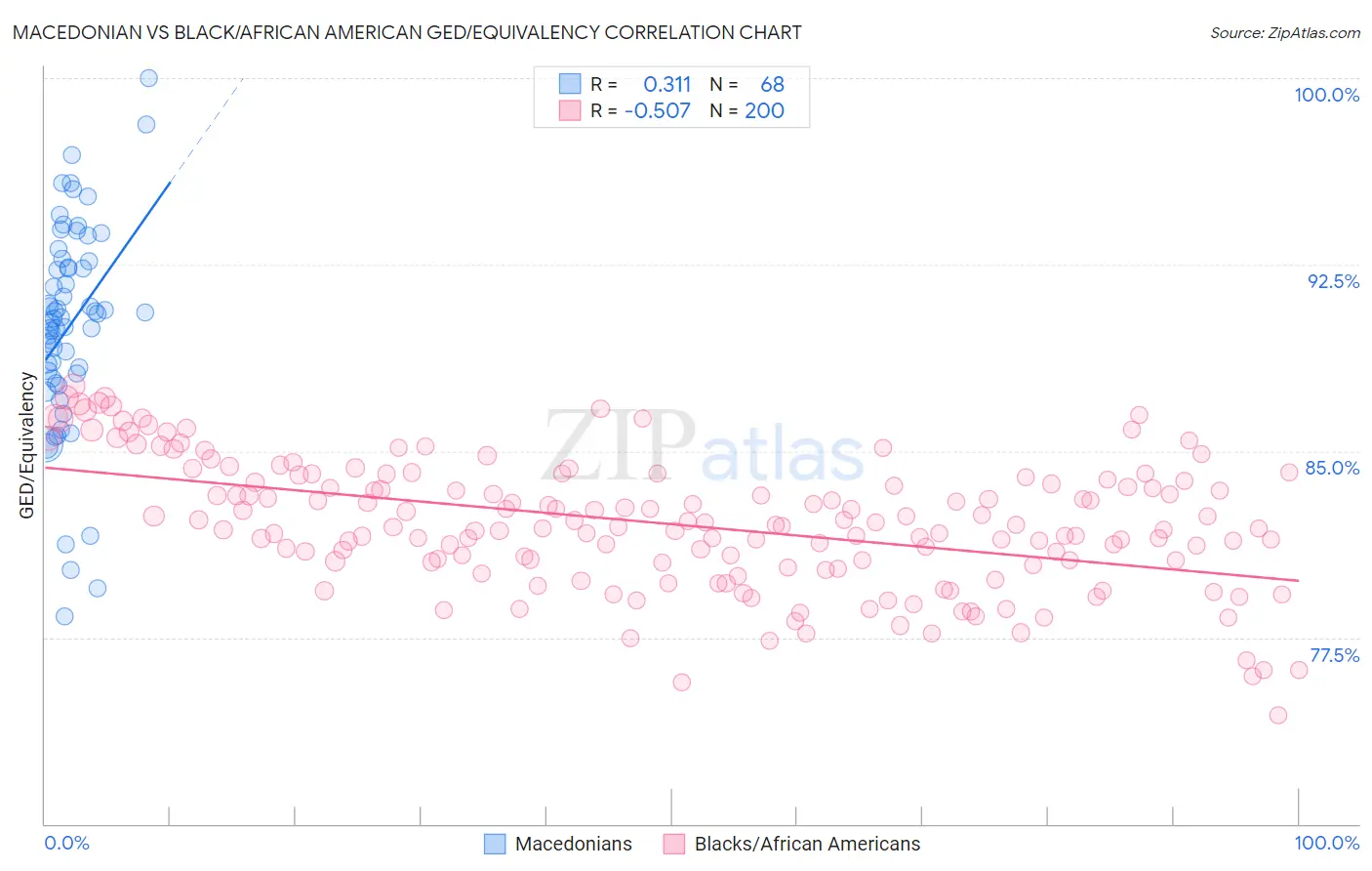 Macedonian vs Black/African American GED/Equivalency