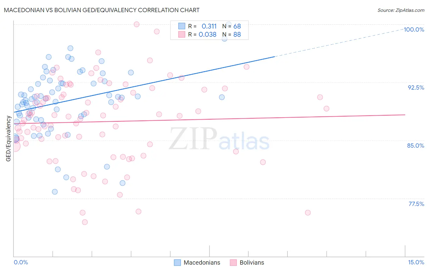 Macedonian vs Bolivian GED/Equivalency