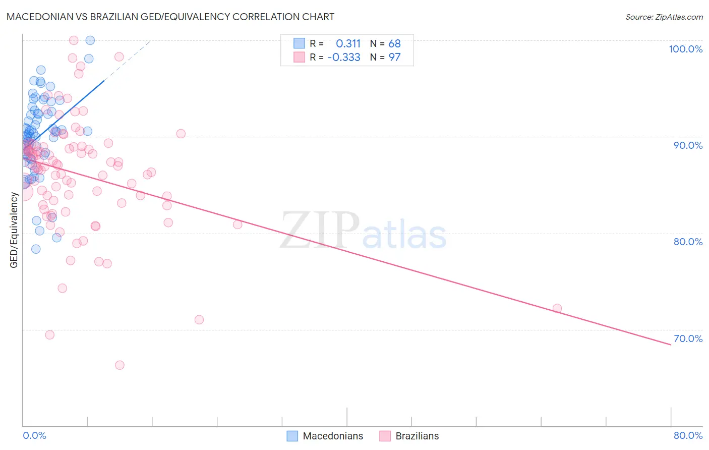 Macedonian vs Brazilian GED/Equivalency