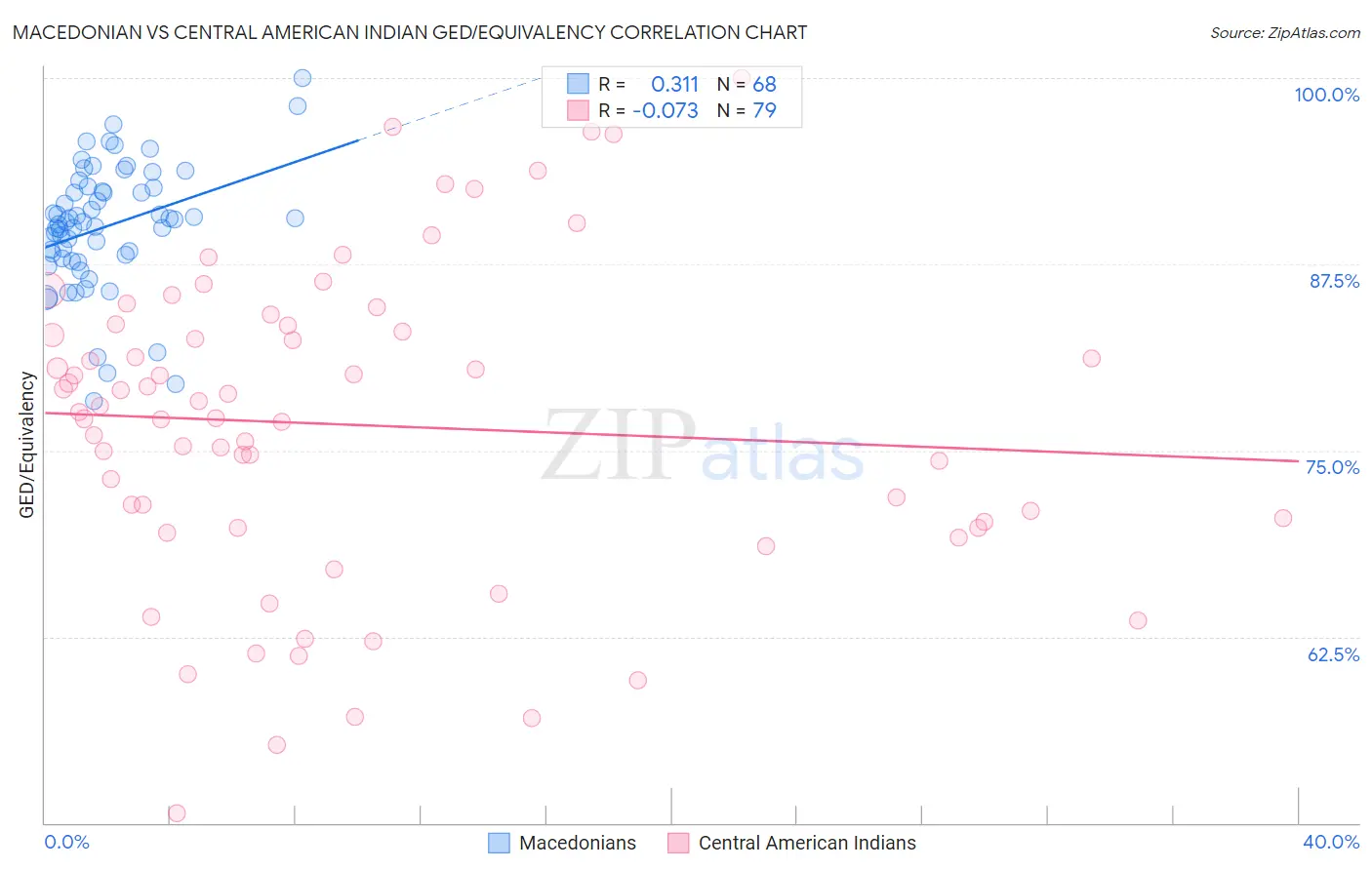 Macedonian vs Central American Indian GED/Equivalency