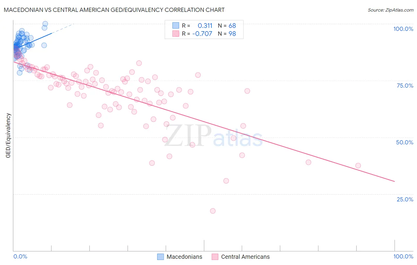 Macedonian vs Central American GED/Equivalency