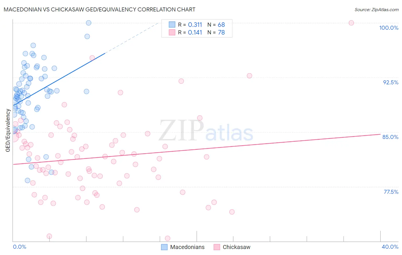 Macedonian vs Chickasaw GED/Equivalency