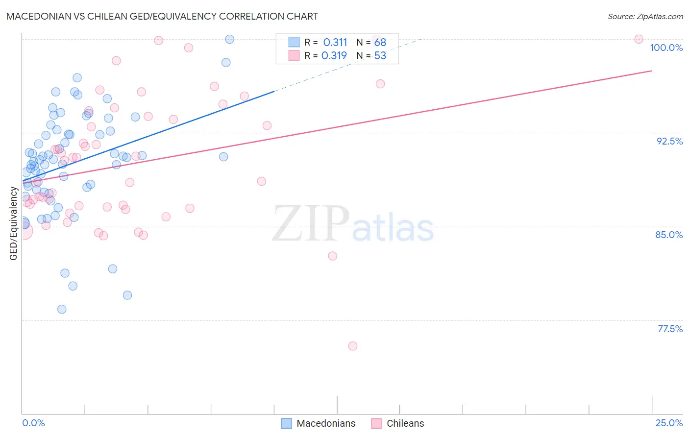 Macedonian vs Chilean GED/Equivalency