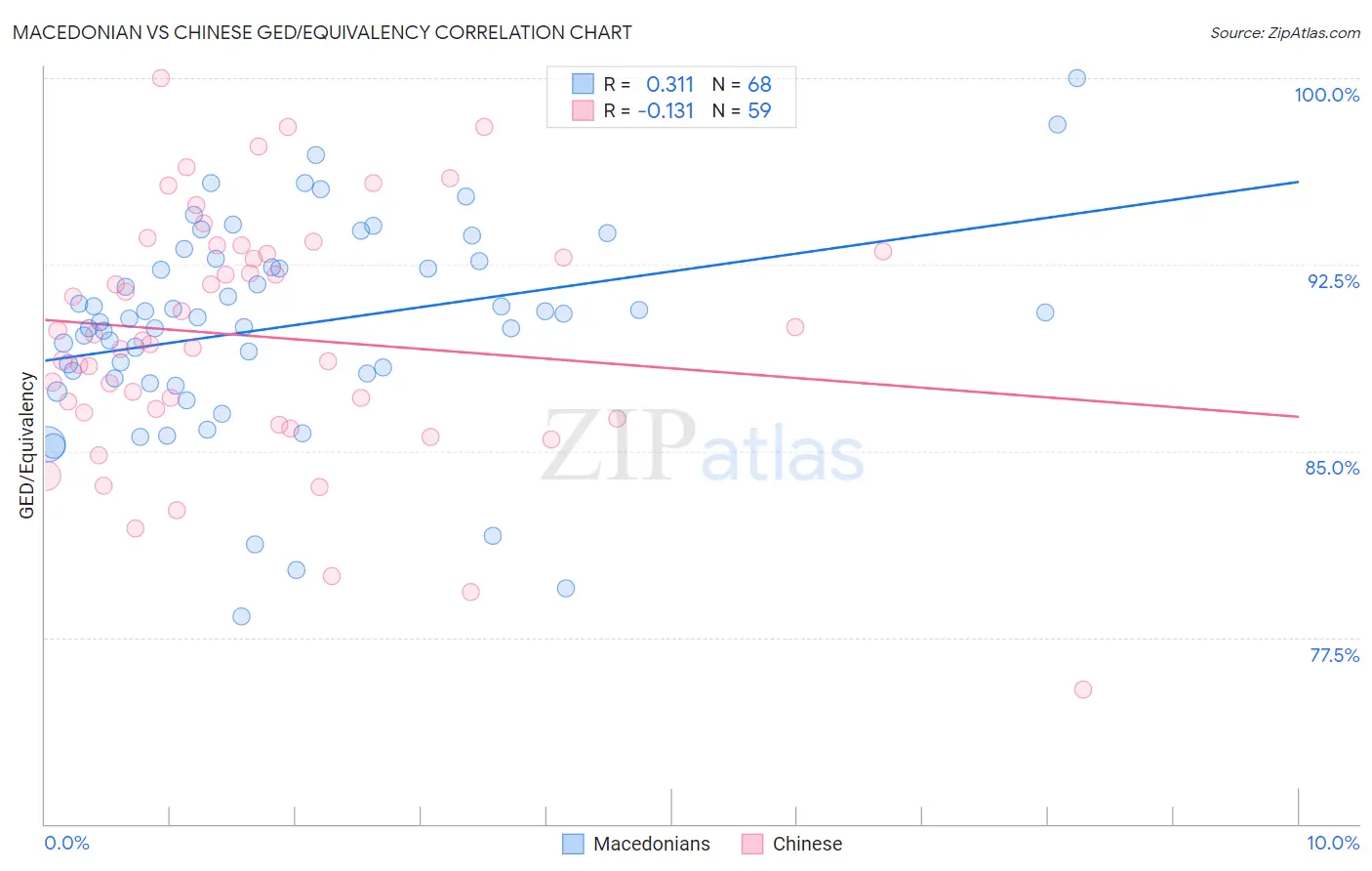Macedonian vs Chinese GED/Equivalency