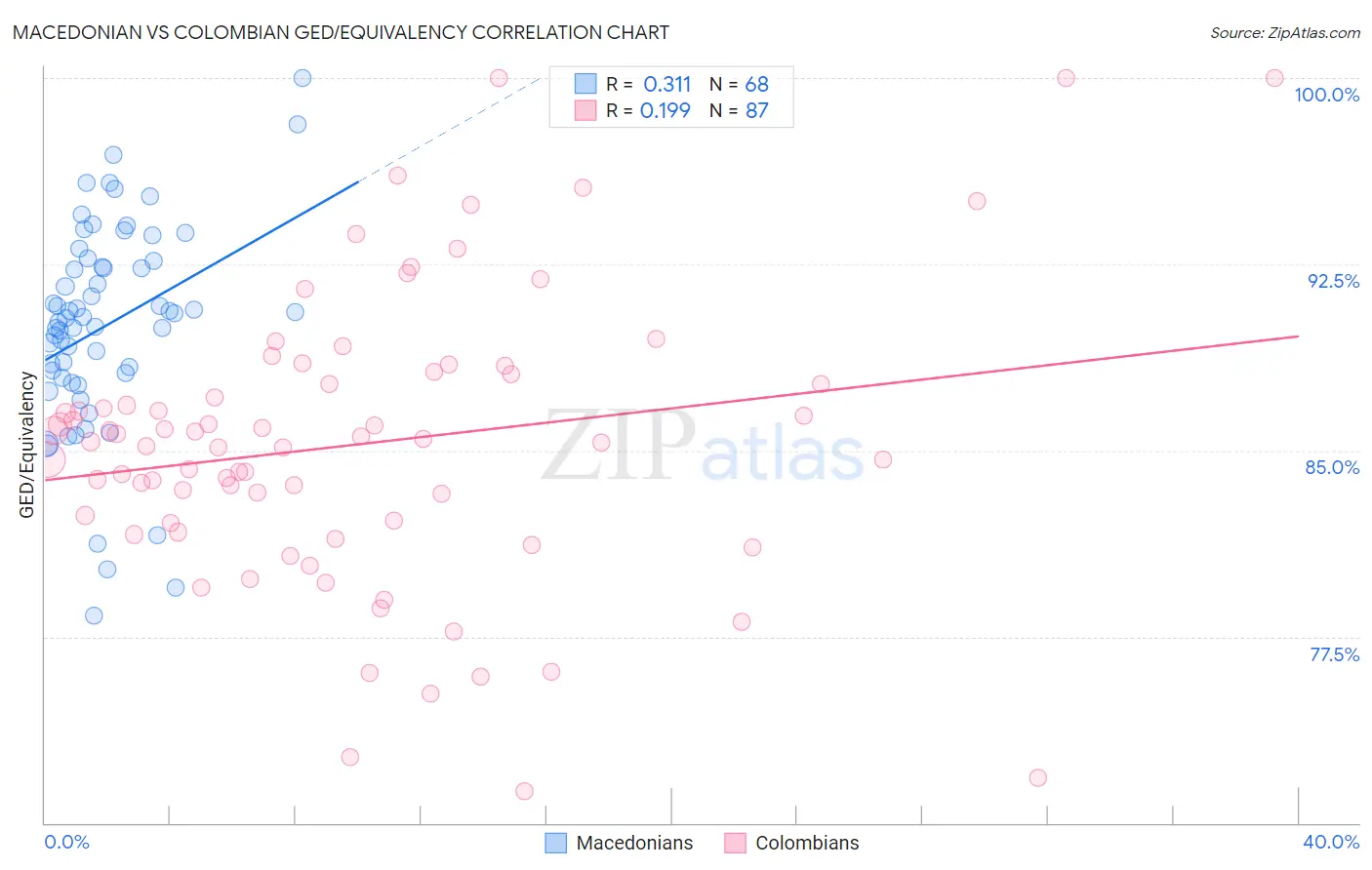 Macedonian vs Colombian GED/Equivalency