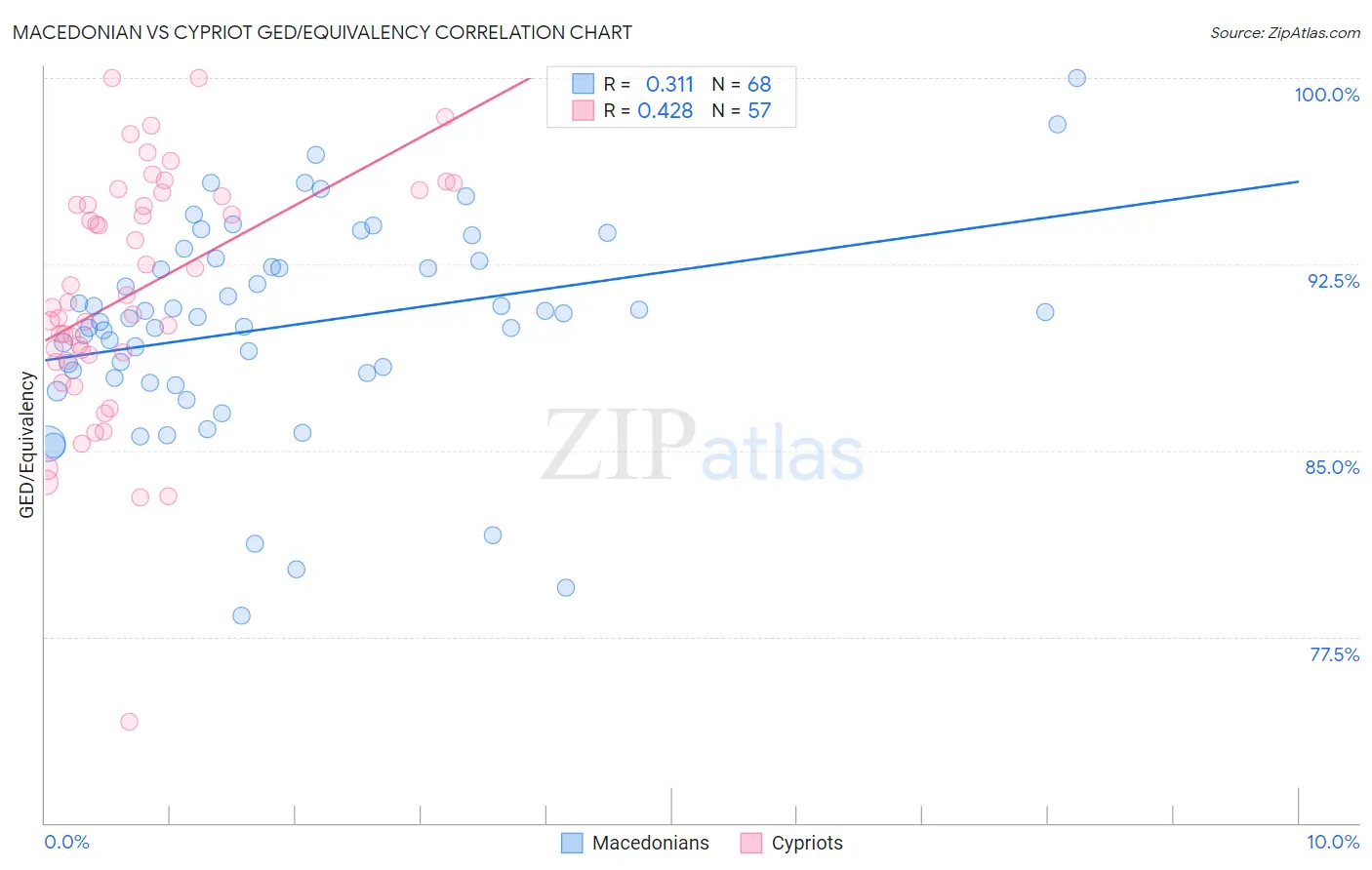 Macedonian vs Cypriot GED/Equivalency