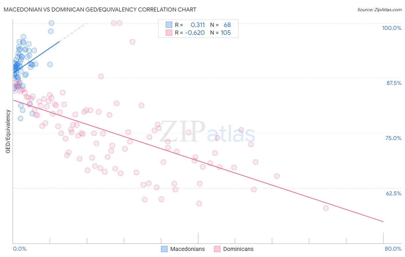 Macedonian vs Dominican GED/Equivalency