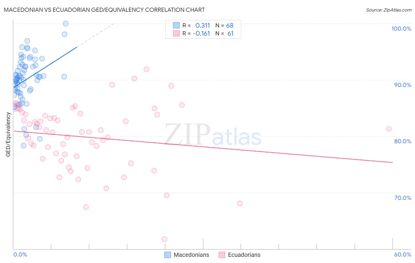 Macedonian vs Ecuadorian GED/Equivalency
