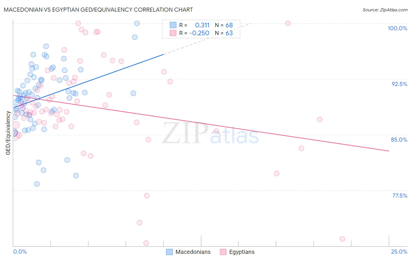 Macedonian vs Egyptian GED/Equivalency