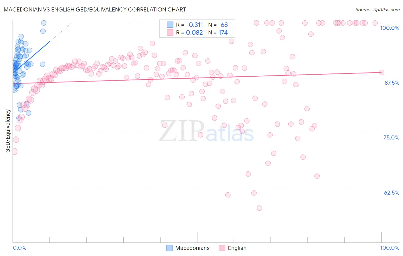 Macedonian vs English GED/Equivalency