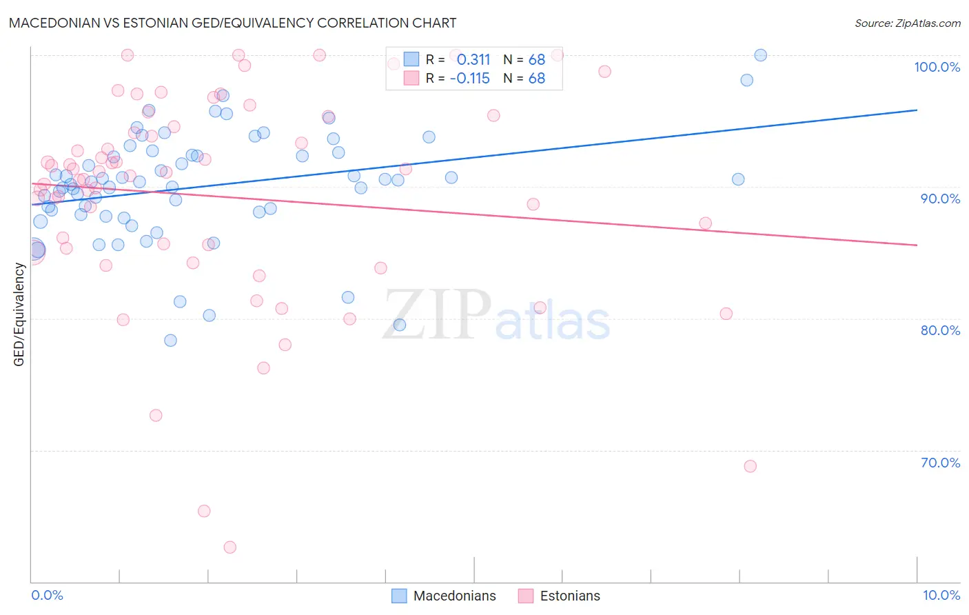 Macedonian vs Estonian GED/Equivalency